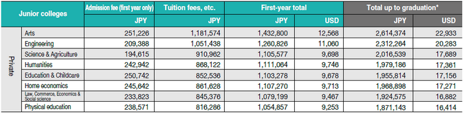 Biaya Kuliah di Jepang