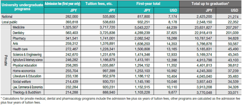 Biaya Kuliah di Jepang Program Sarjana