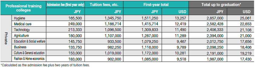 Biaya Kuliah di Jepang, Professional Training College (D-2)